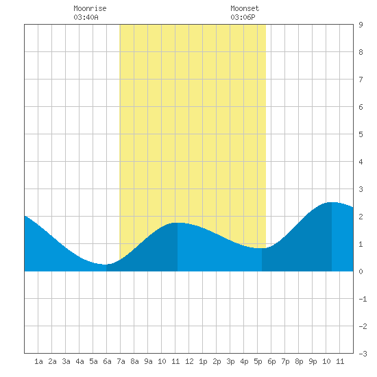 Knockemdown Key tide chart for Saturday, December 9, 2023