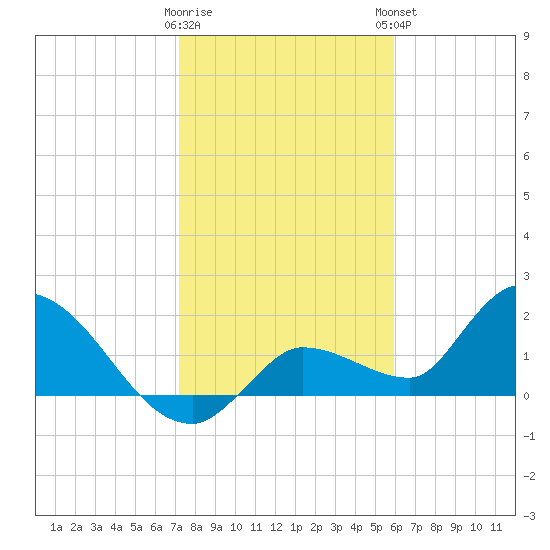 Knockemdown Key tide chart for Wednesday, January 10, 2024