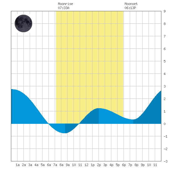 Knockemdown Key tide chart for Thursday, January 11, 2024