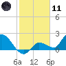 Knockemdown Key tide chart for Thursday, January 11, 2024