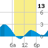 Knockemdown Key tide chart for Saturday, January 13, 2024