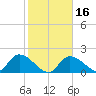 Knockemdown Key tide chart for Tuesday, January 16, 2024
