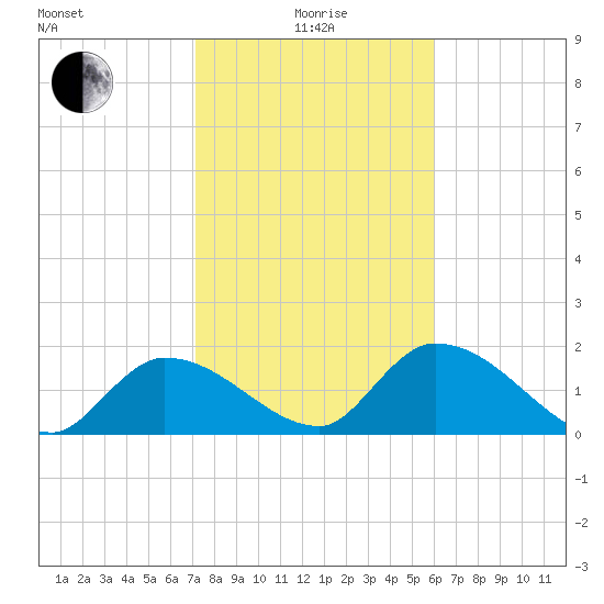 Knockemdown Key tide chart for Wednesday, January 17, 2024