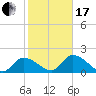 Knockemdown Key tide chart for Wednesday, January 17, 2024