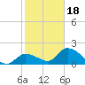 Knockemdown Key tide chart for Thursday, January 18, 2024