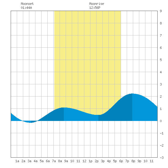 Knockemdown Key tide chart for Friday, January 19, 2024