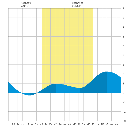 Knockemdown Key tide chart for Saturday, January 20, 2024