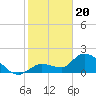 Knockemdown Key tide chart for Saturday, January 20, 2024