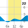 Knockemdown Key tide chart for Monday, January 22, 2024