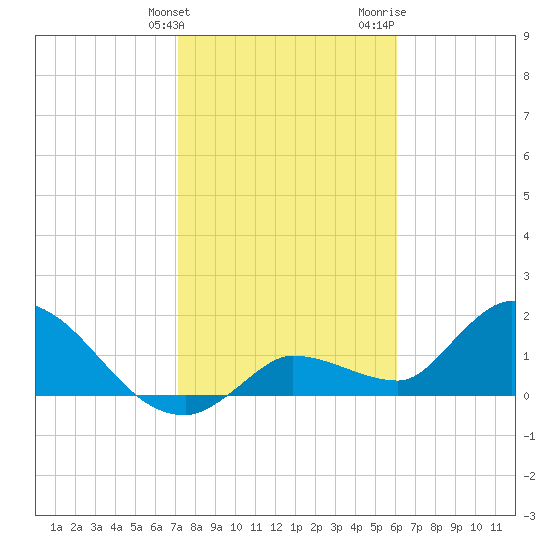 Knockemdown Key tide chart for Tuesday, January 23, 2024