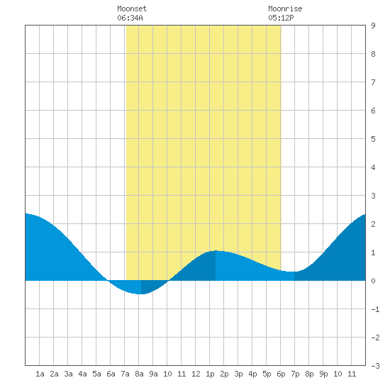 Knockemdown Key tide chart for Wednesday, January 24, 2024