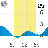 Knockemdown Key tide chart for Thursday, January 25, 2024