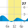 Knockemdown Key tide chart for Saturday, January 27, 2024