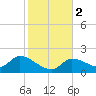 Knockemdown Key tide chart for Tuesday, January 2, 2024