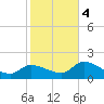 Knockemdown Key tide chart for Thursday, January 4, 2024