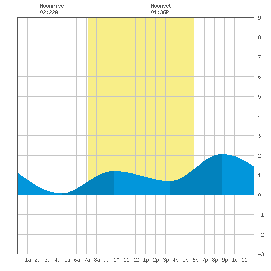 Knockemdown Key tide chart for Saturday, January 6, 2024
