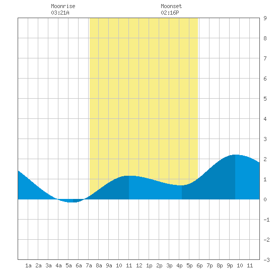 Knockemdown Key tide chart for Sunday, January 7, 2024