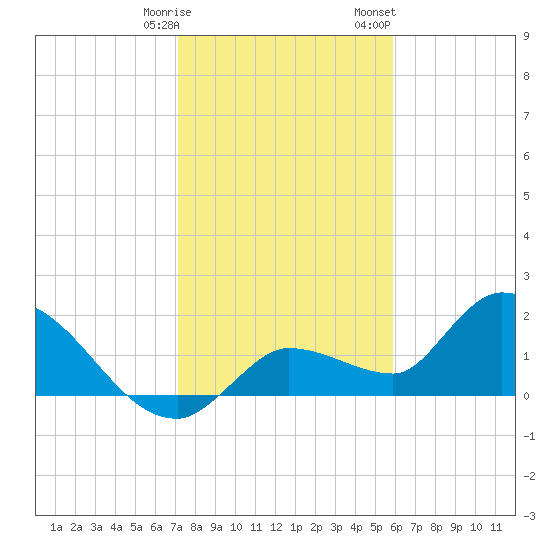 Knockemdown Key tide chart for Tuesday, January 9, 2024
