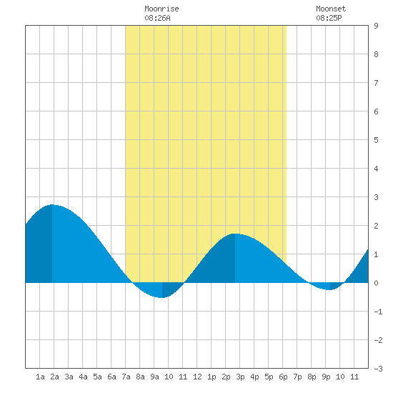 Knockemdown Key tide chart for Sunday, February 11, 2024