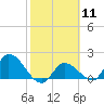 Knockemdown Key tide chart for Sunday, February 11, 2024