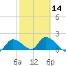 Knockemdown Key tide chart for Wednesday, February 14, 2024