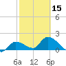 Knockemdown Key tide chart for Thursday, February 15, 2024