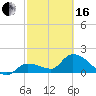 Knockemdown Key tide chart for Friday, February 16, 2024