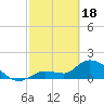 Knockemdown Key tide chart for Sunday, February 18, 2024