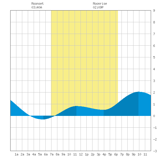 Knockemdown Key tide chart for Monday, February 19, 2024