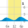 Knockemdown Key tide chart for Thursday, February 1, 2024