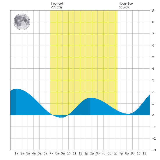 Knockemdown Key tide chart for Saturday, February 24, 2024