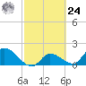 Knockemdown Key tide chart for Saturday, February 24, 2024