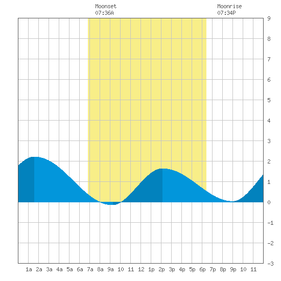 Knockemdown Key tide chart for Sunday, February 25, 2024