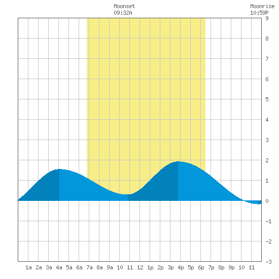 Knockemdown Key tide chart for Thursday, February 29, 2024