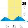 Knockemdown Key tide chart for Thursday, February 29, 2024