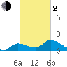 Knockemdown Key tide chart for Friday, February 2, 2024