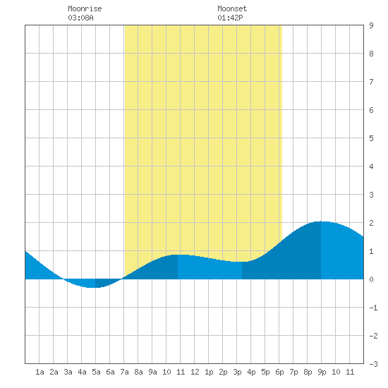 Knockemdown Key tide chart for Monday, February 5, 2024