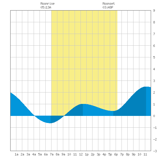 Knockemdown Key tide chart for Wednesday, February 7, 2024