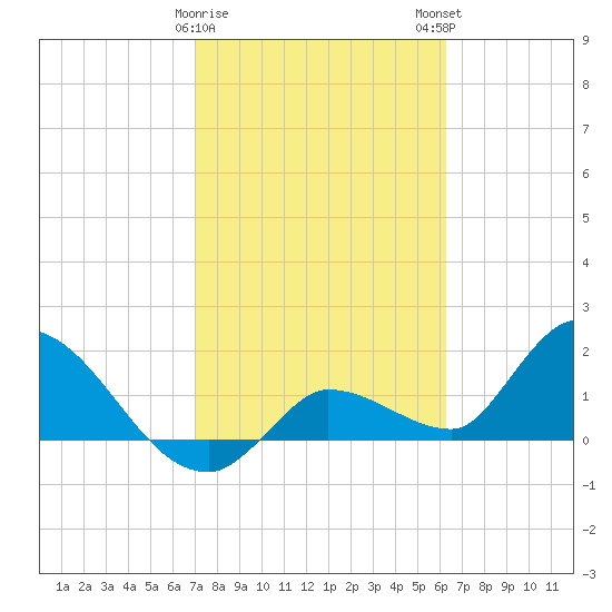 Knockemdown Key tide chart for Thursday, February 8, 2024