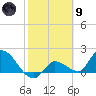 Knockemdown Key tide chart for Friday, February 9, 2024