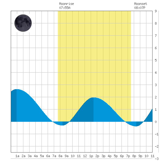 Knockemdown Key tide chart for Sunday, March 10, 2024