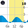 Knockemdown Key tide chart for Sunday, March 10, 2024