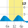 Knockemdown Key tide chart for Tuesday, March 12, 2024