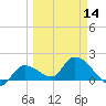 Knockemdown Key tide chart for Thursday, March 14, 2024