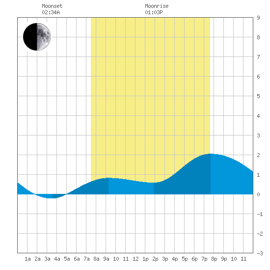 Knockemdown Key tide chart for Sunday, March 17, 2024
