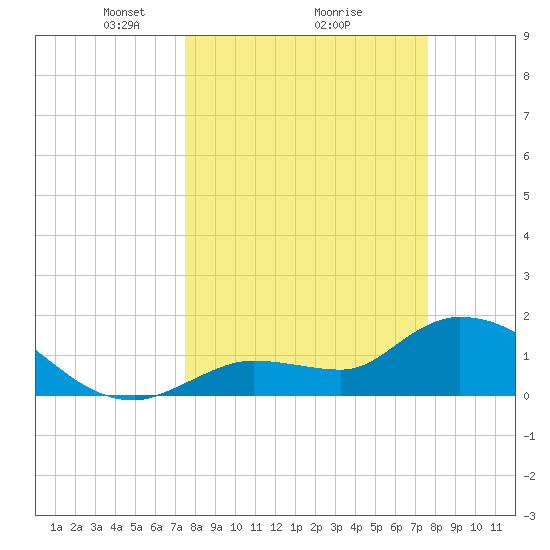 Knockemdown Key tide chart for Monday, March 18, 2024