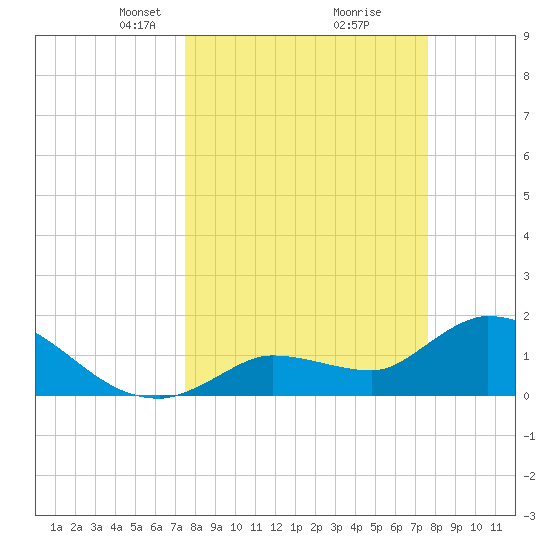 Knockemdown Key tide chart for Tuesday, March 19, 2024