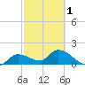 Knockemdown Key tide chart for Friday, March 1, 2024