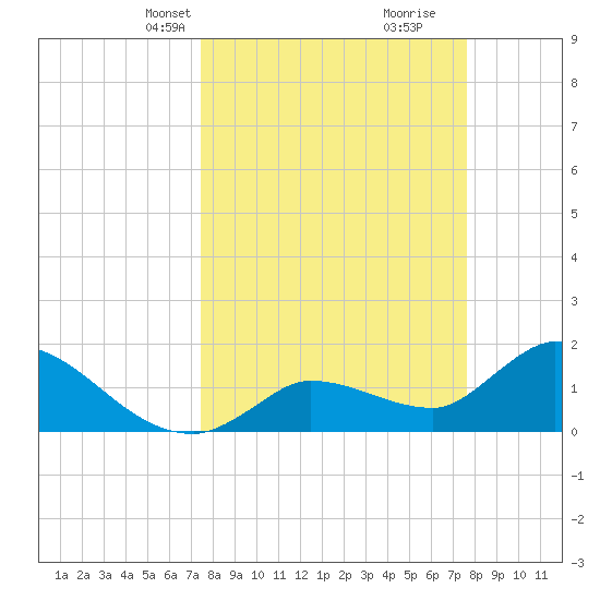 Knockemdown Key tide chart for Wednesday, March 20, 2024
