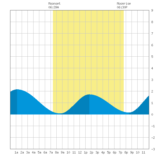 Knockemdown Key tide chart for Saturday, March 23, 2024